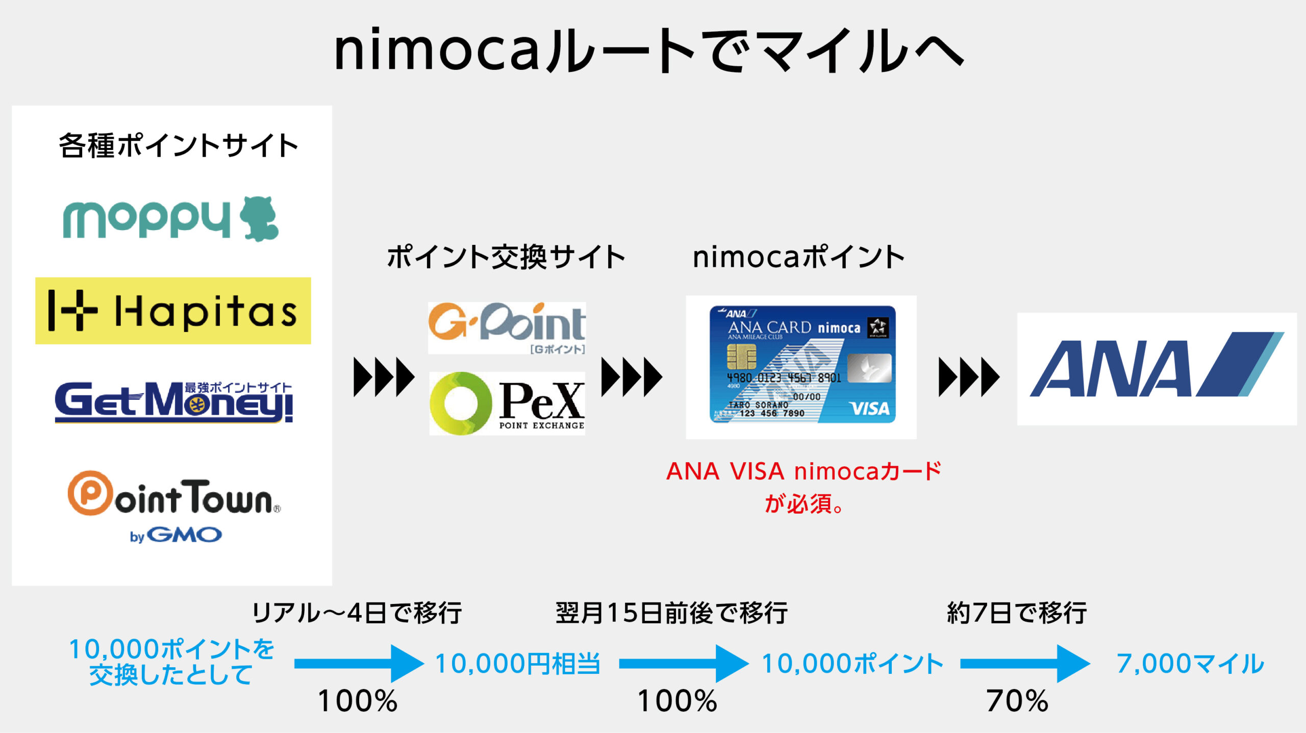 Gポイント 【ANAマイル】Gポイント ギフトコード 10000ポイント LINEポイント Tポイント等交換